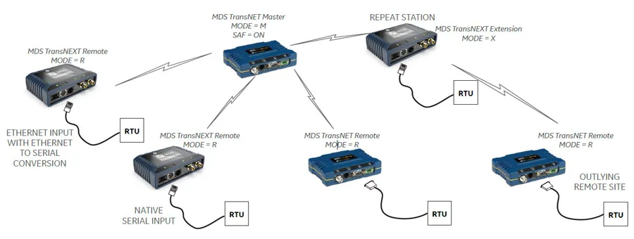 mds transnext network example jpg | Automation-X